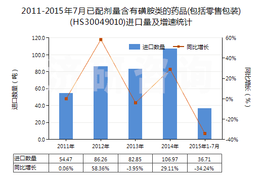 2011-2015年7月已配劑量含有磺胺類的藥品(包括零售包裝)(HS30049010)進口量及增速統(tǒng)計